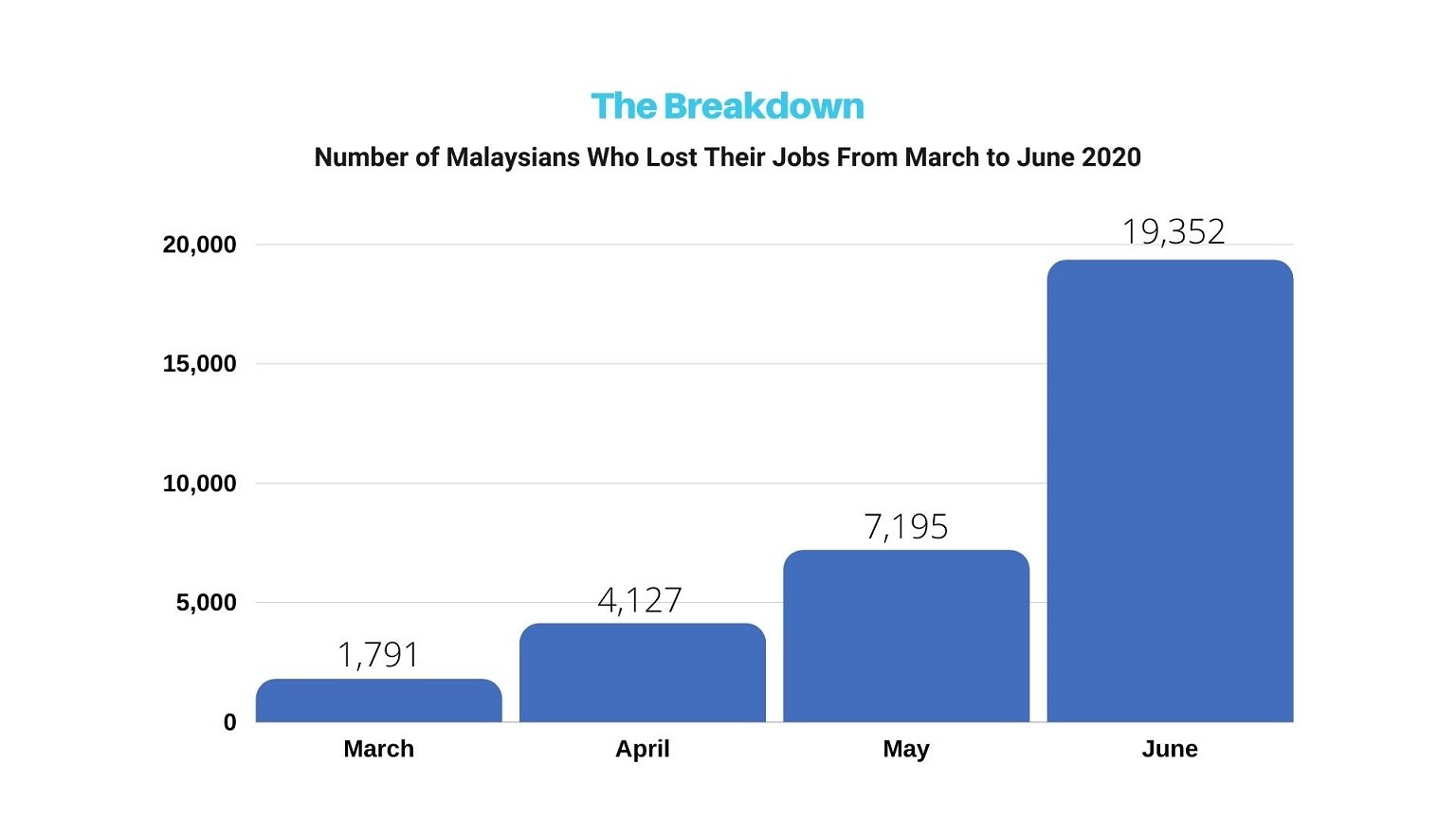 Unemployment Bar Chart Malaysia